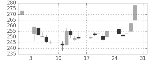 サッポロＨＤの日足チャート(2003年8月)
