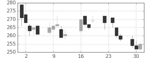 サッポロＨＤの日足チャート(2003年9月)