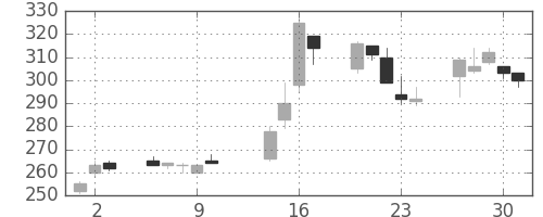 サッポロＨＤの日足チャート(2003年10月)