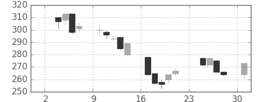 サッポロＨＤの日足チャート(2003年11月)