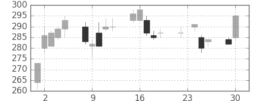サッポロＨＤの日足チャート(2003年12月)