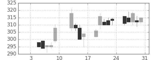 サッポロＨＤの日足チャート(2004年1月)