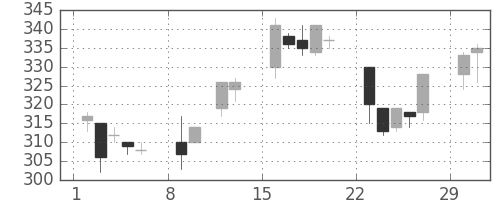サッポロＨＤの日足チャート(2004年2月)