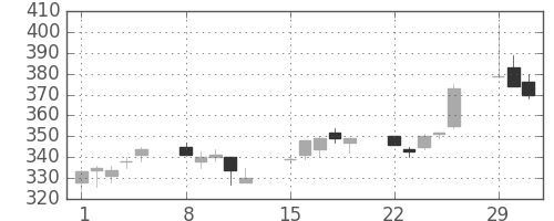 サッポロＨＤの日足チャート(2004年3月)