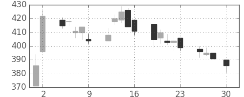 サッポロＨＤの日足チャート(2004年4月)