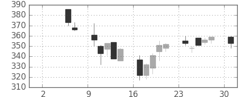 サッポロＨＤの日足チャート(2004年5月)