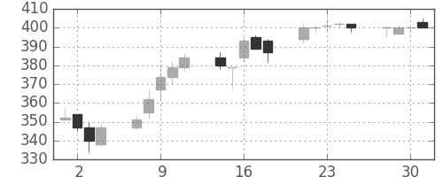 サッポロＨＤの日足チャート(2004年6月)