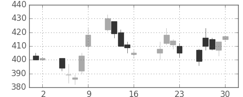 サッポロＨＤの日足チャート(2004年7月)