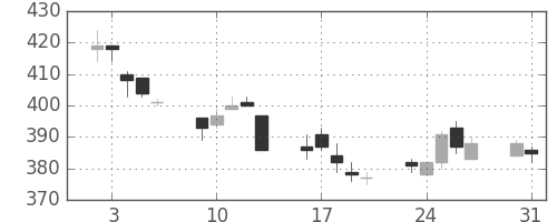 サッポロＨＤの日足チャート(2004年8月)