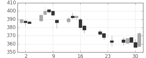 サッポロＨＤの日足チャート(2004年9月)