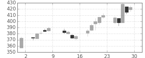 サッポロＨＤの日足チャート(2004年10月)