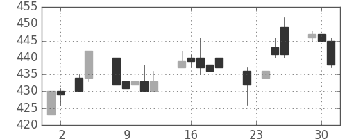 サッポロＨＤの日足チャート(2004年11月)