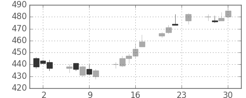サッポロＨＤの日足チャート(2004年12月)