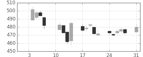 サッポロＨＤの日足チャート(2005年1月)