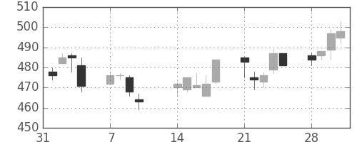 サッポロＨＤの日足チャート(2005年2月)