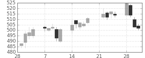サッポロＨＤの日足チャート(2005年3月)