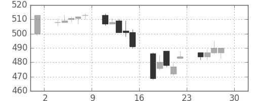 サッポロＨＤの日足チャート(2005年4月)