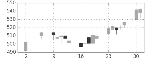 サッポロＨＤの日足チャート(2005年5月)