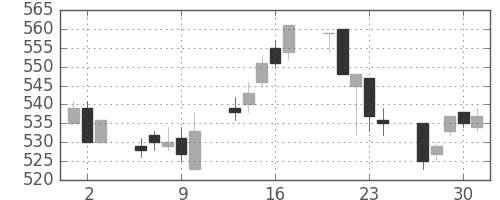 サッポロＨＤの日足チャート(2005年6月)
