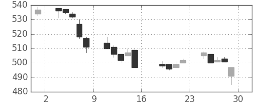 サッポロＨＤの日足チャート(2005年7月)