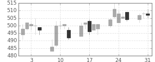 サッポロＨＤの日足チャート(2005年8月)