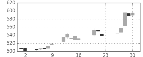 サッポロＨＤの日足チャート(2005年9月)