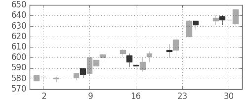 サッポロＨＤの日足チャート(2005年11月)