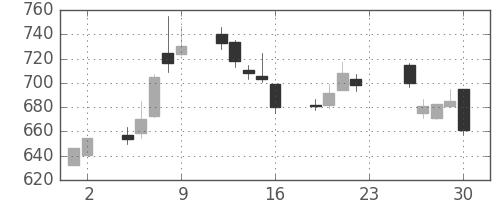 サッポロＨＤの日足チャート(2005年12月)