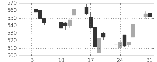 サッポロＨＤの日足チャート(2006年1月)