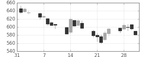 サッポロＨＤの日足チャート(2006年2月)