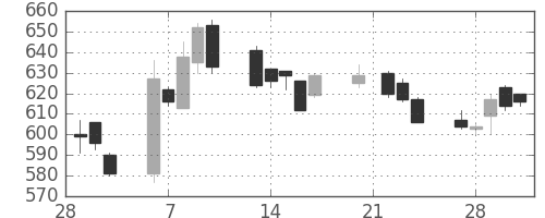 サッポロＨＤの日足チャート(2006年3月)