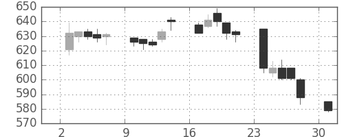 サッポロＨＤの日足チャート(2006年4月)