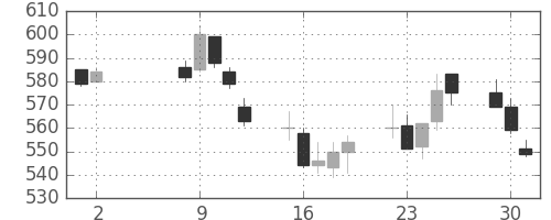 サッポロＨＤの日足チャート(2006年5月)