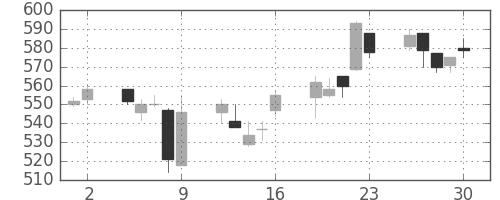 サッポロＨＤの日足チャート(2006年6月)