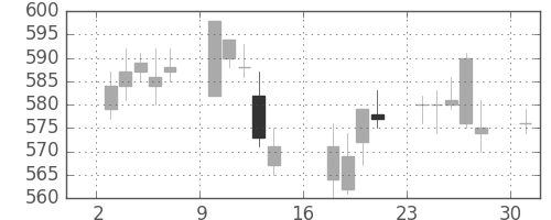 サッポロＨＤの日足チャート(2006年7月)
