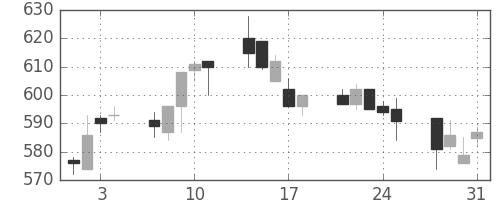 サッポロＨＤの日足チャート(2006年8月)