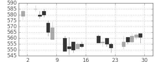 サッポロＨＤの日足チャート(2006年9月)