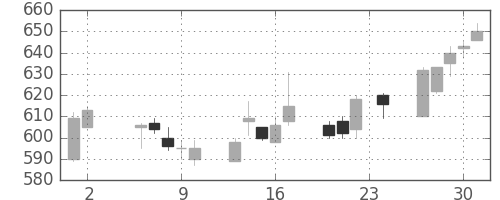 サッポロＨＤの日足チャート(2006年11月)