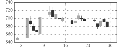 サッポロＨＤの日足チャート(2006年12月)