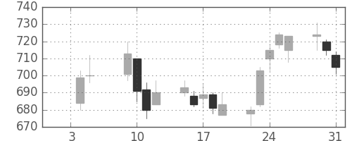 サッポロＨＤの日足チャート(2007年1月)