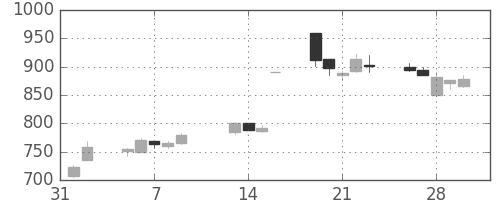 サッポロＨＤの日足チャート(2007年2月)