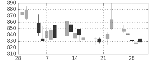 サッポロＨＤの日足チャート(2007年3月)