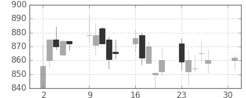 サッポロＨＤの日足チャート(2007年4月)