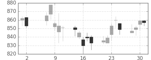 サッポロＨＤの日足チャート(2007年5月)