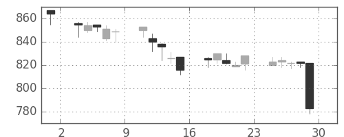 サッポロＨＤの日足チャート(2007年6月)