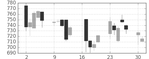 サッポロＨＤの日足チャート(2007年7月)