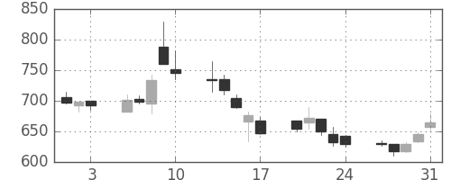 サッポロＨＤの日足チャート(2007年8月)