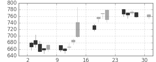 サッポロＨＤの日足チャート(2007年9月)