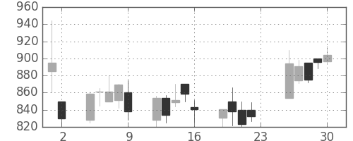 サッポロＨＤの日足チャート(2007年11月)