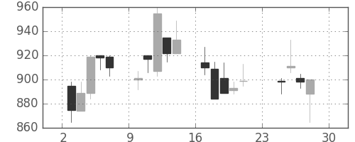 サッポロＨＤの日足チャート(2007年12月)